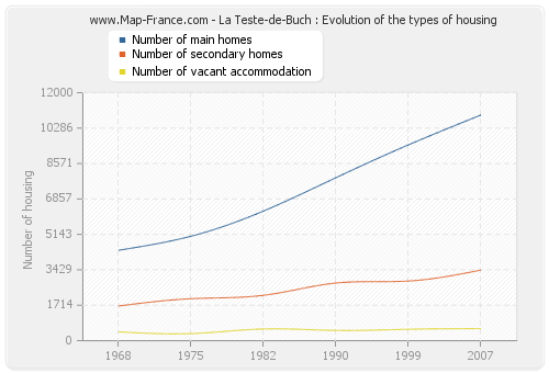 La Teste-de-Buch : Evolution of the types of housing